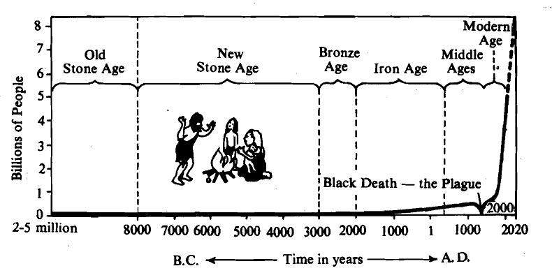 human-population-historical-overview-biology